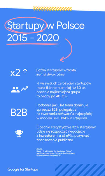 Startupy w Polsce / autor: Google