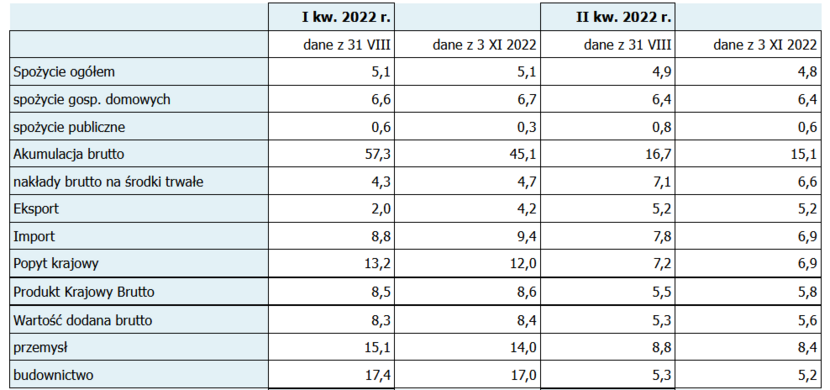 wzrost PKB, dane za I i II kw. 2022 r. / autor: PAP Biznes