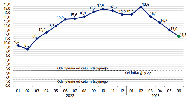 Zmiany cen towarów i usług konsumpcyjnycha w stosunku do analogicznego okresu roku poprzedniego (w %) / autor: dane GUS