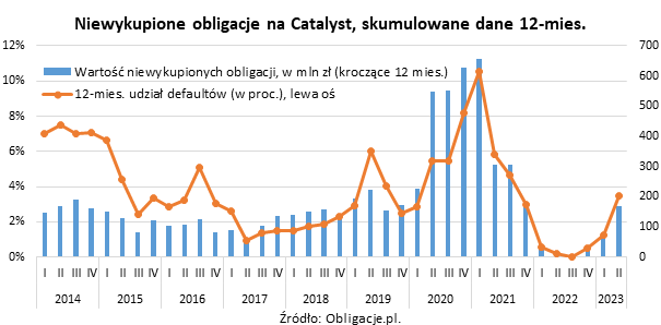 Niewykupione obligacje na Catalyst, skumulowane dane 12-mies. / autor: Obligacje.pl