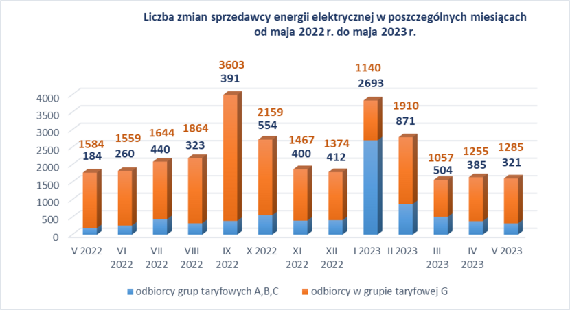 Liczba zmian sprzedawcy energii elektrycznej w poszczególnych miesiącach od maja 2022 r. do maja 2023 r. / autor: URE