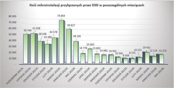 Liczba mikroinstalacji przyłączonych przez OSD w poszczególnych miesiącach / autor: PTPiREE