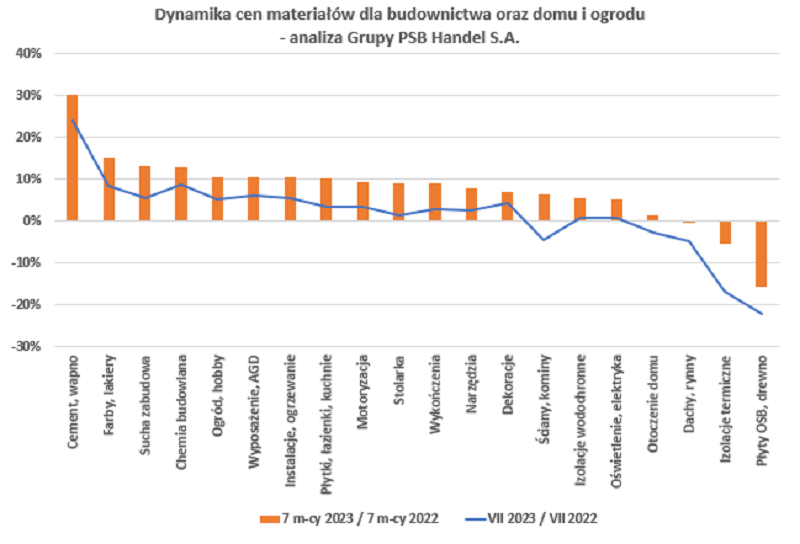 Dynamika cen materiałów dla budownictwa oraz domu i ogrodu - analiza Grupy PSB Handel / autor: PSB
