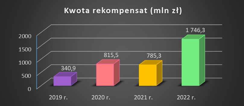 Łączna kwota rekompensat przyznana za lata 2019-2022 / autor: URE