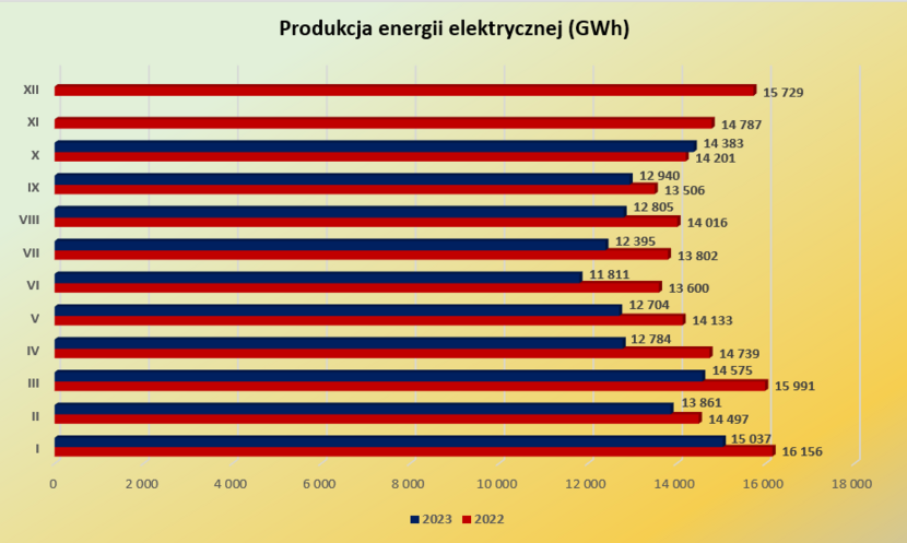 Produkcja energii elektrycznej (GWh) / autor: dane PSE