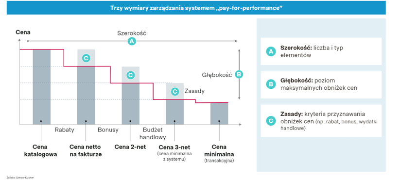 Trzy wymiary zarządzania systemem „Pay-for-Performance”