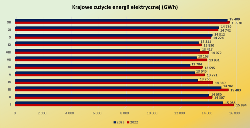 Krajowe zużycie energii elektrycznej (GWh) / autor: dane PSE