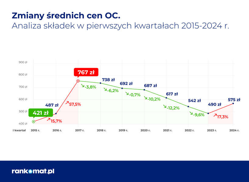 Zmiany średnich cen OC / autor: materiały prasowe Rankomat.pl