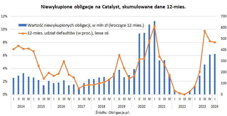 Niewykupione obligacje na rynku Catalyst - I kwartał 2024 / autor: materiały prasowe