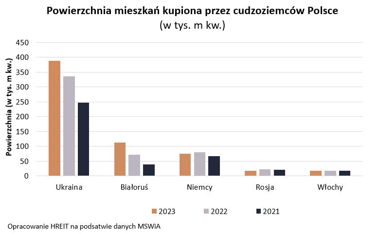 Powierzchnia mieszkań kupiona przez cudzoziemców w Polsce