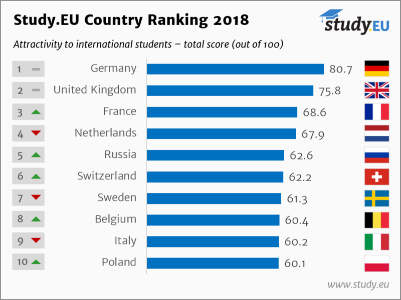 autor: Ranking The Study.EU Country Ranking 2018 for International Students