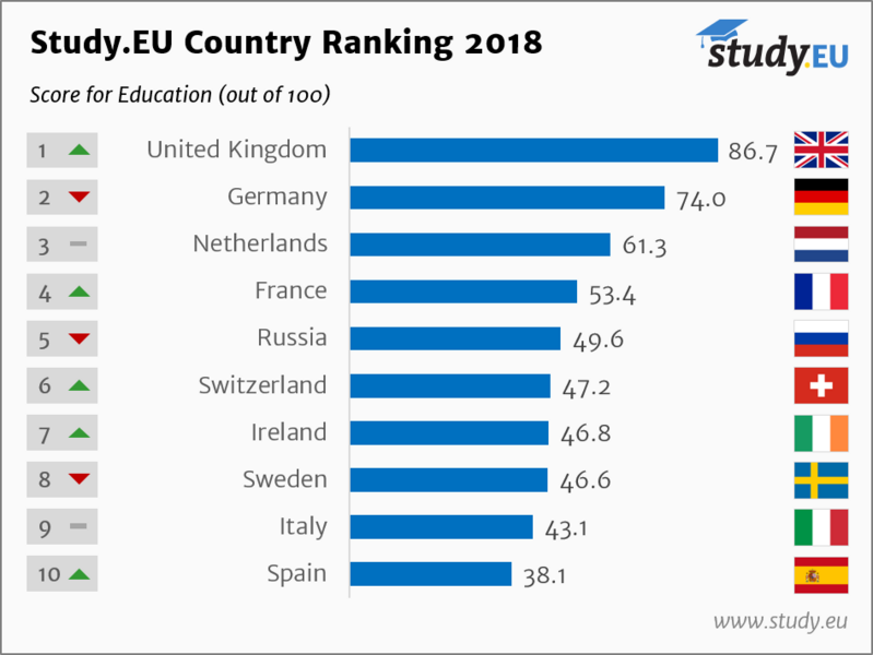 autor: Ranking The Study.EU Country Ranking 2018 for International Students