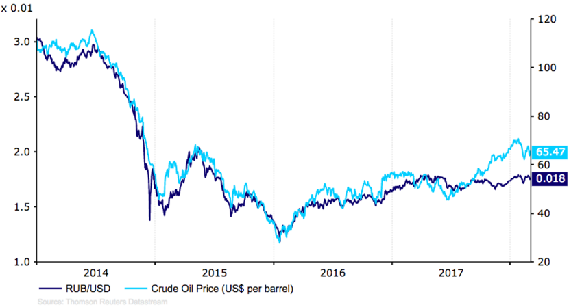 Wykres 2: Kurs RUB/USD, a ceny ropy naftowej Brent (2014-2018) / autor: Źródło: Thomson Reuters Datastream Data: 07/03/2018