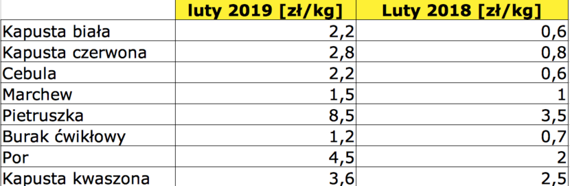 Ceny wybranych warzyw na rynku hurtowym w Broniszach / autor: Źródło: rynek hurtowy w Broniszach
