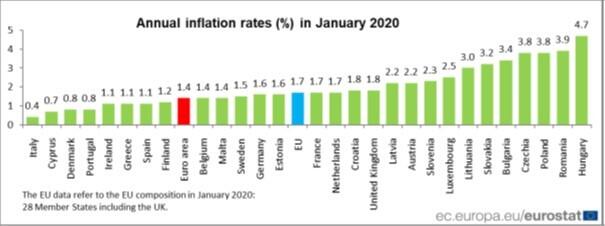 Inflacja w Europie / autor: Eurostat