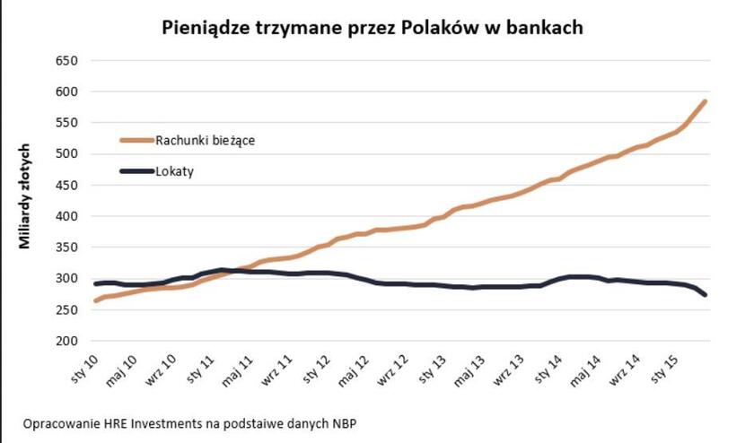 Pieniądze trzymane przez Polaków w bankach / autor: HRE Investments