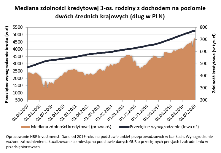 Mediana zdolności kredytowej 3-os. rodziny z dochodem na poziomie dwóch średnich krajowych (dług w PLN) / autor: HRE Investments