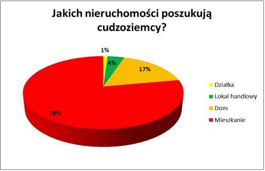 odsetek cudzoziemców najczęściej składających zapytania odnośnie nieruchomości w Polsce w sieci Metrohouse / autor: Metrohouse Franchise S.A.