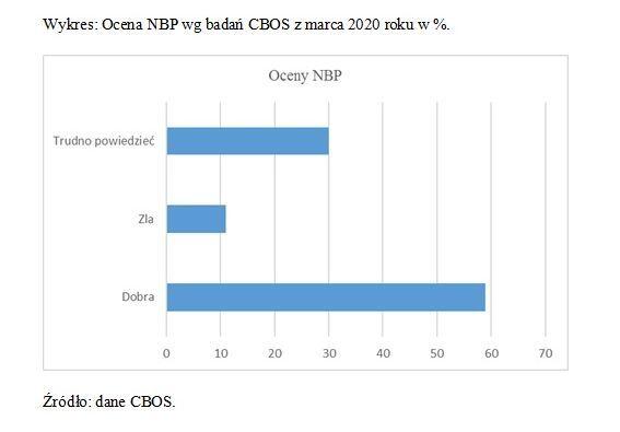 Ocena NBP wg badań CBOS z marca 2020 roku / autor: fot. Eryk Łon