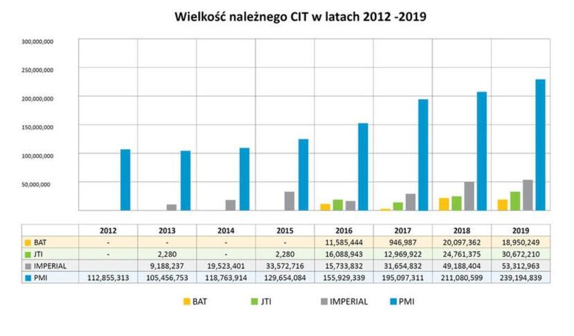CIT w branży tytoniowej w Polsce / autor: na podst. danych MF