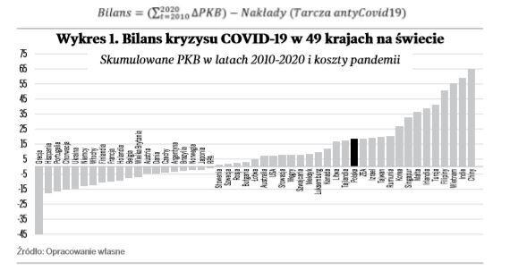 Bilans zysków i strat dla 49 krajów świata / autor: dane autora