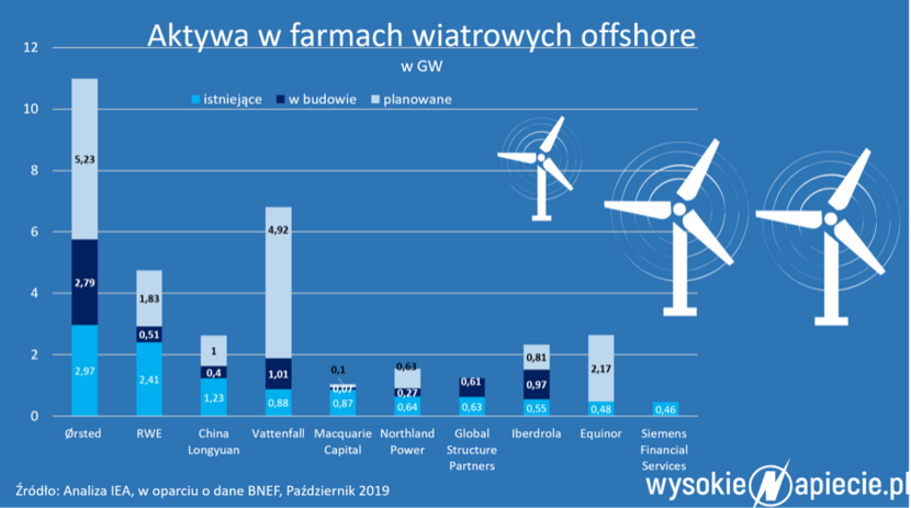 potentaci rynku morskich fam wiatrowych / autor: wysokienapiecie.pl