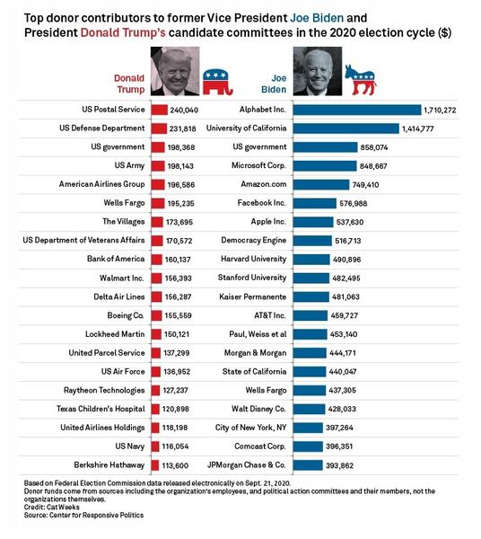Źródła finansowania kampanii Trump vs Biden / autor: Center for Responsive Politics