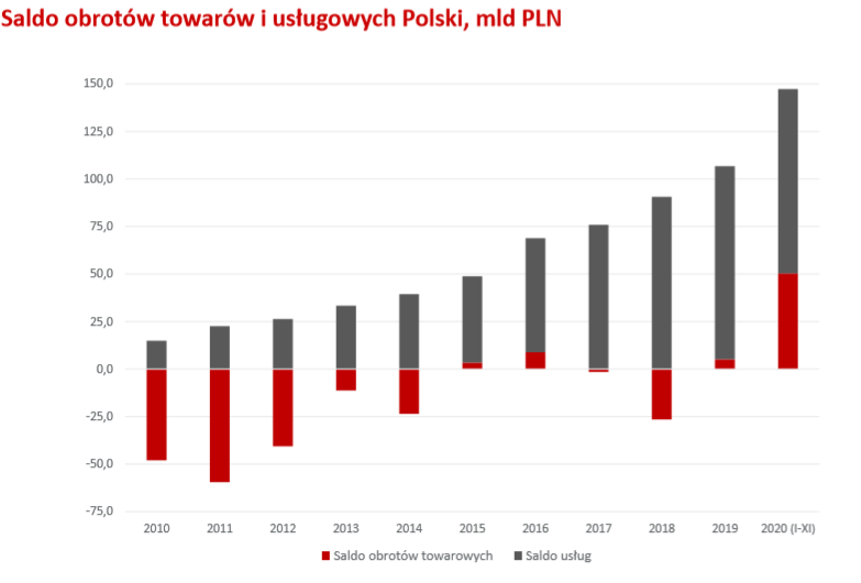 Saldo obrotów towarów i usługowych Polski, w mld PLN / autor: Opracowanie PIE na podstawie danych NBP