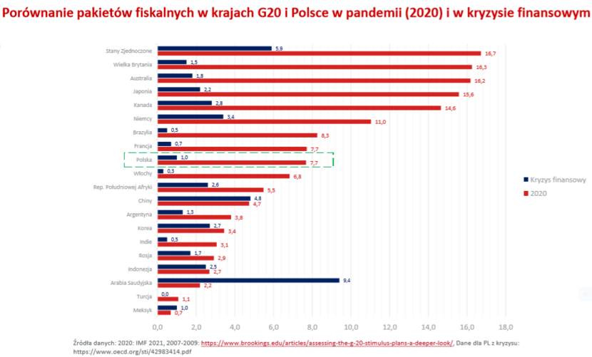Porównanie pakietów fiskalnych Polski, krajów UE i innych
