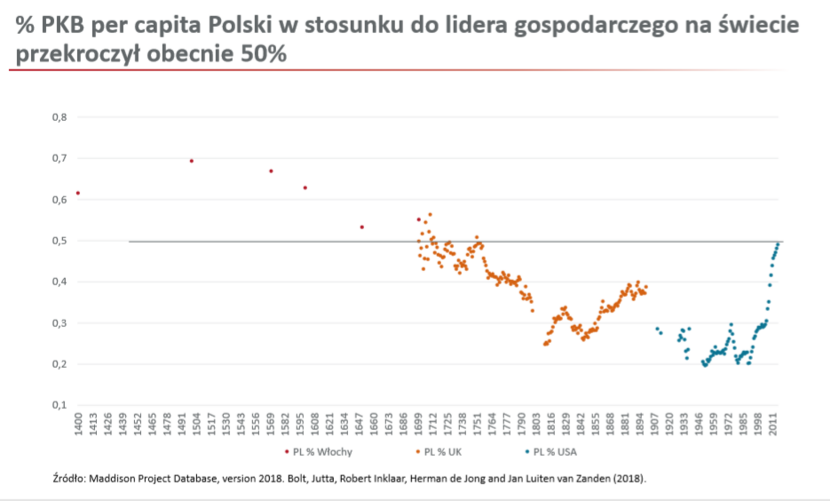 PKB per capita Polski w porównaniu do wskaźnika dla USA, Wielkiej Brytanii i Włoch