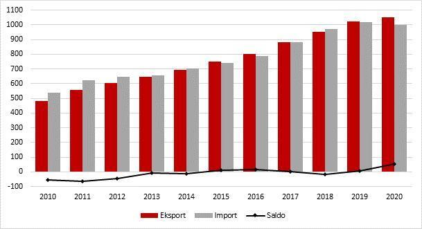 Handel Polski w latach 2010-2020, mld PLN / autor: PFR