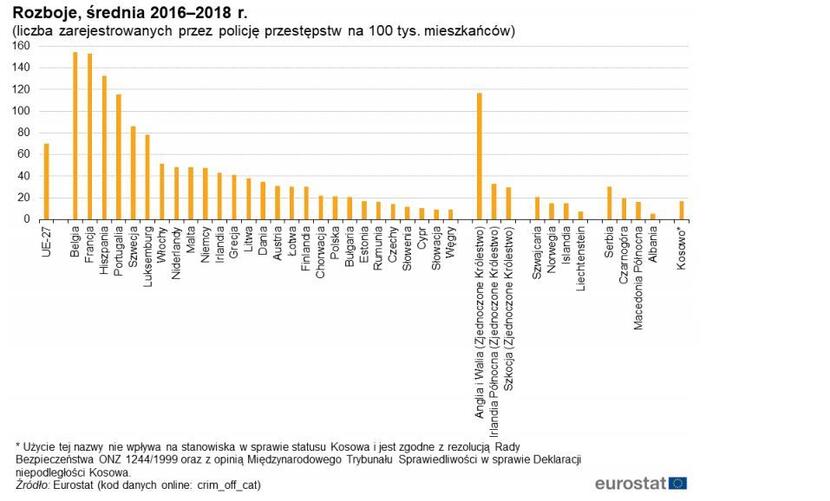 Liczba rozbojów w krajach Europy w latach 2016-2018 / autor: wykres Eurostat