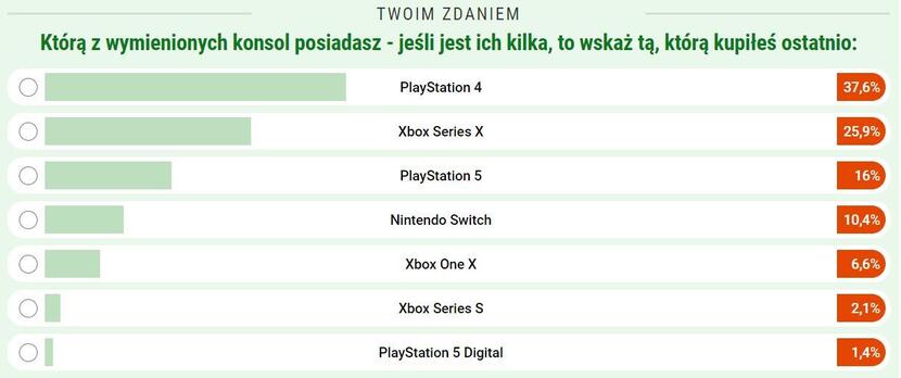 Ankieta serwisu gry-online.pl / autor: gry-online.pl