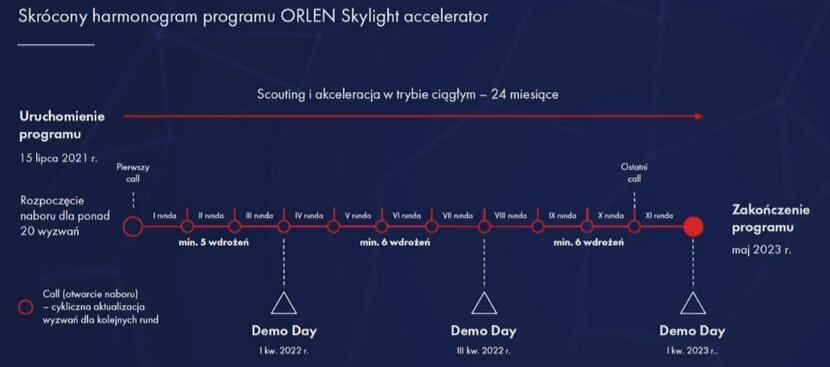 Harmonogram ORLEN Skylight Accelerator / autor: Orlen
