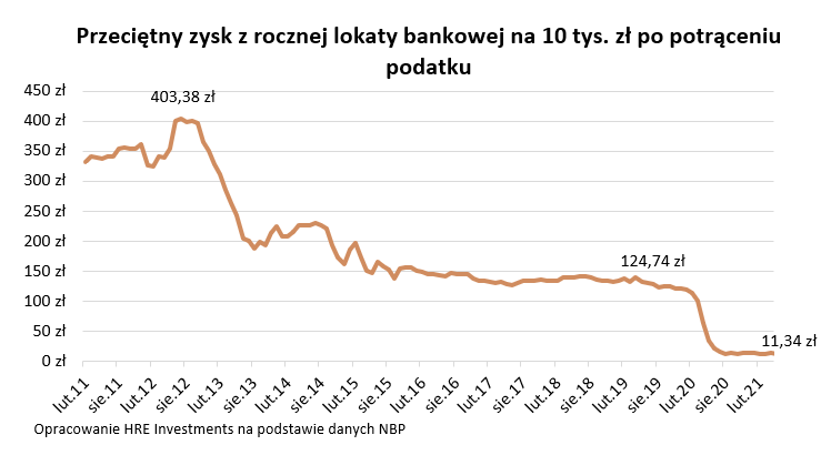 Przeciętny zysk z rocznej lokaty bankowej na 10 tys. zł po potrąceniu należnych podatków / autor: HRE Investments