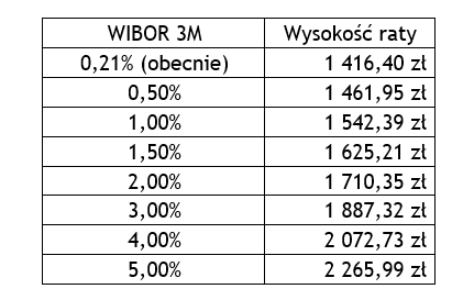 przykładowe wysokości raty kredytu hipotecznego dla różnych wartości WIBOR 3M / autor: UOKiK