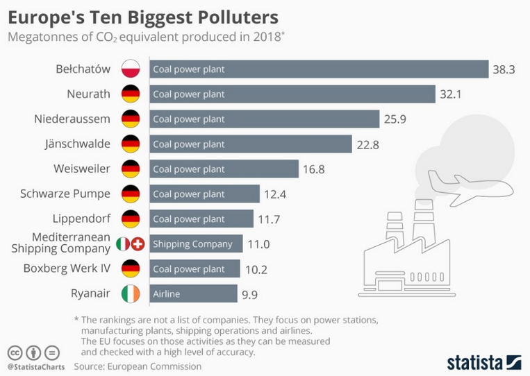 najwięksi w UE emitenci gazów cieplarnianych / autor: Fred Larbi/Statista/Twitter