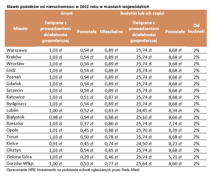 Stawki podatków od nieruchomości w 2022 roku w miastach wojewódzkich / autor: HRE Investments