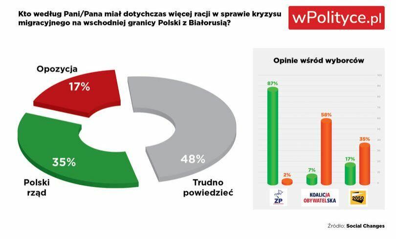 Badanie SocialChanges dla portalu wPolityce.pl / autor: Fratria