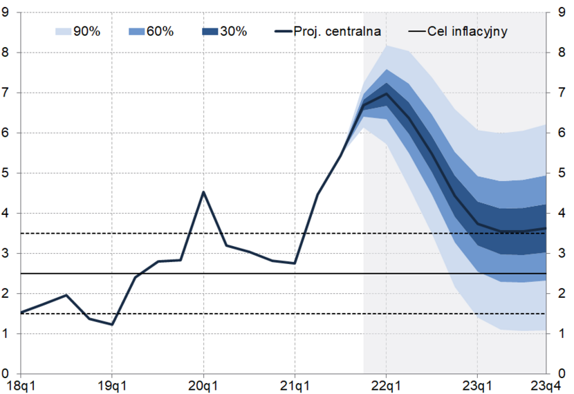 Wykres - inflacja. / autor: NBP