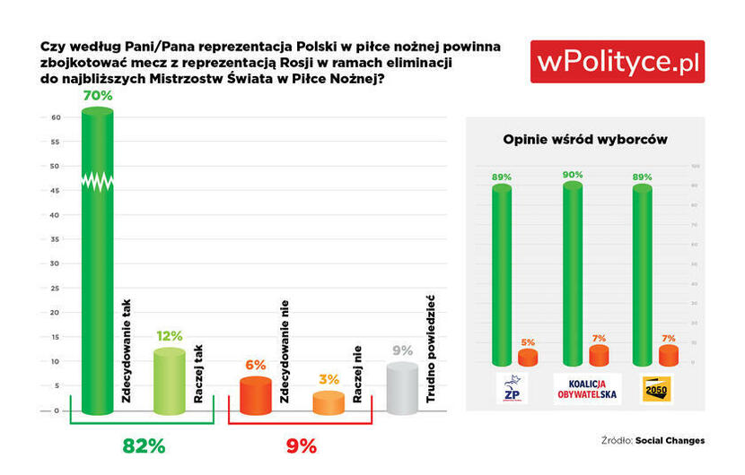 sondaż w polityce.pl / autor: Social Changes