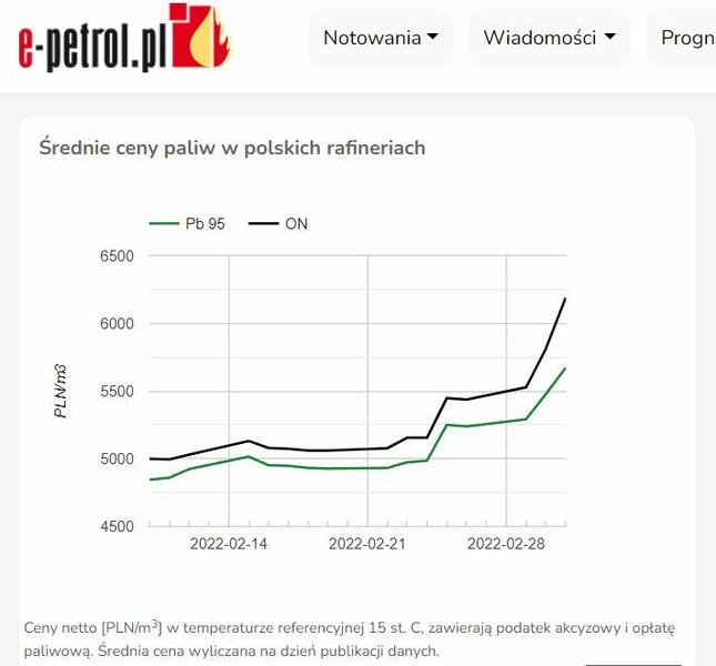 wykres cen paliw / autor: e-petrol