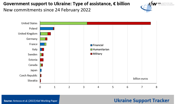 Wsparcie dla Ukrainy wg Instytutu Gospodarki Światowej w Kilonii / autor: ifw-kiel.de