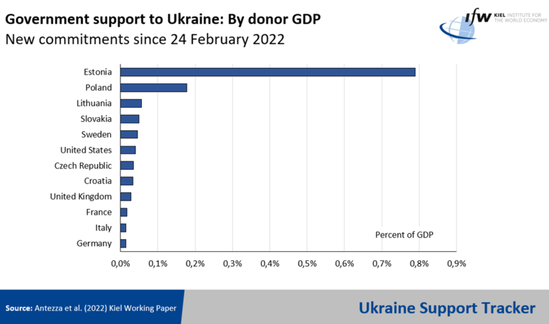 Wsparcie dla Ukrainy (proporcjonalnie do PKB) wg Instytutu Gospodarki Światowej w Kilonii / autor: ifw-kiel.de