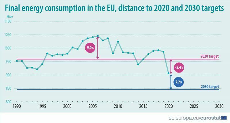 energooszczędność w UE / autor: Eurostat