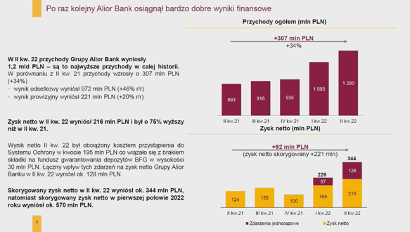 wyniki Alior Banku / autor: Fratria/ Alior Bank