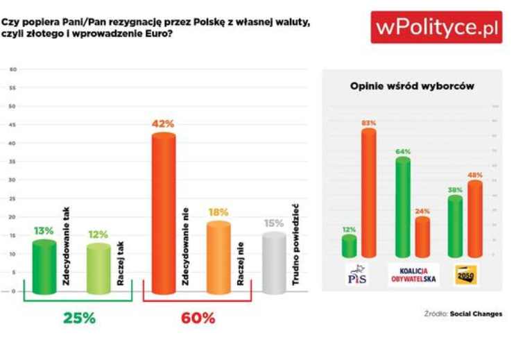 Badanie na temat poparcia ewentualnego wejścia Polski do strefy euro. / autor: Fratria