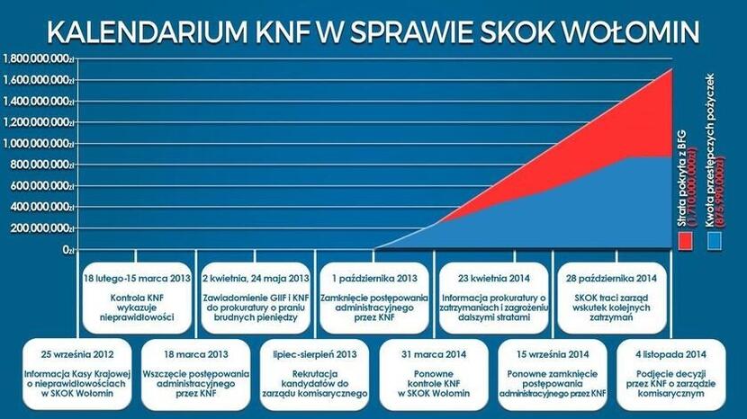 Kalendarium KNF w sprawie SKOK-u Wołomin / autor: Fratria