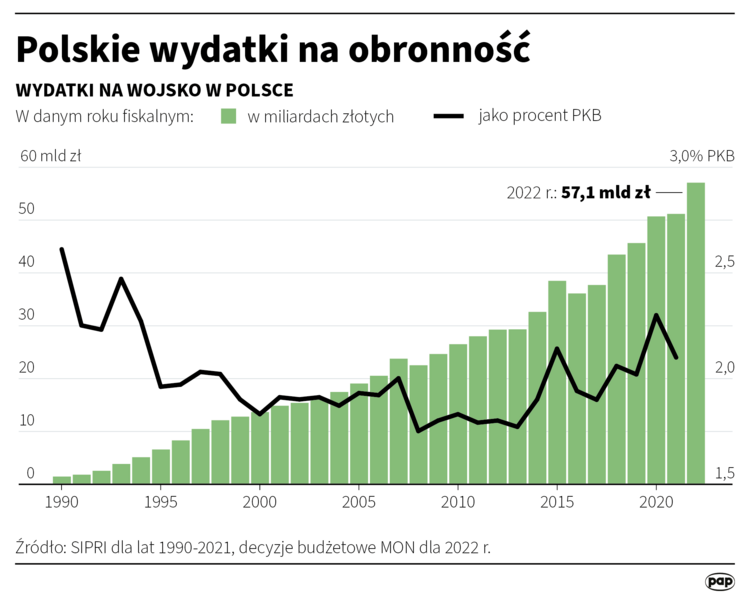 Polskie wydatki na obronność / autor: Infografika PAP