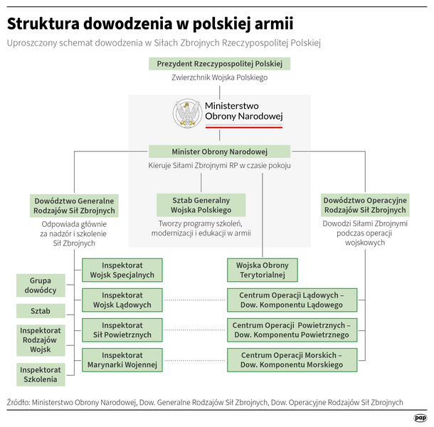 Struktura dowodzenia w polskiej armii / autor: Infografika PAP